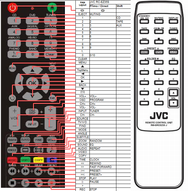 JVC REMOTE CONTROL WORLD, with original and replacement